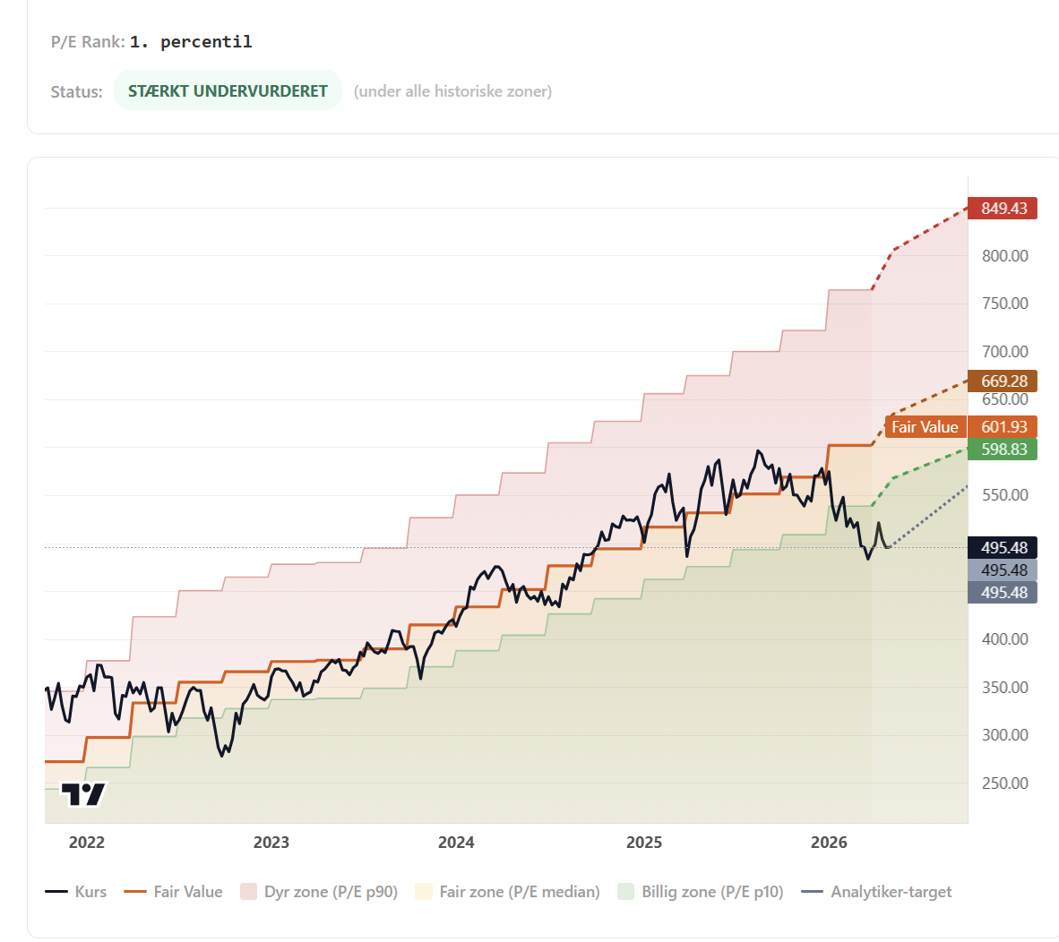 TradeDesk PE Bands — se om aktien er billig eller dyr